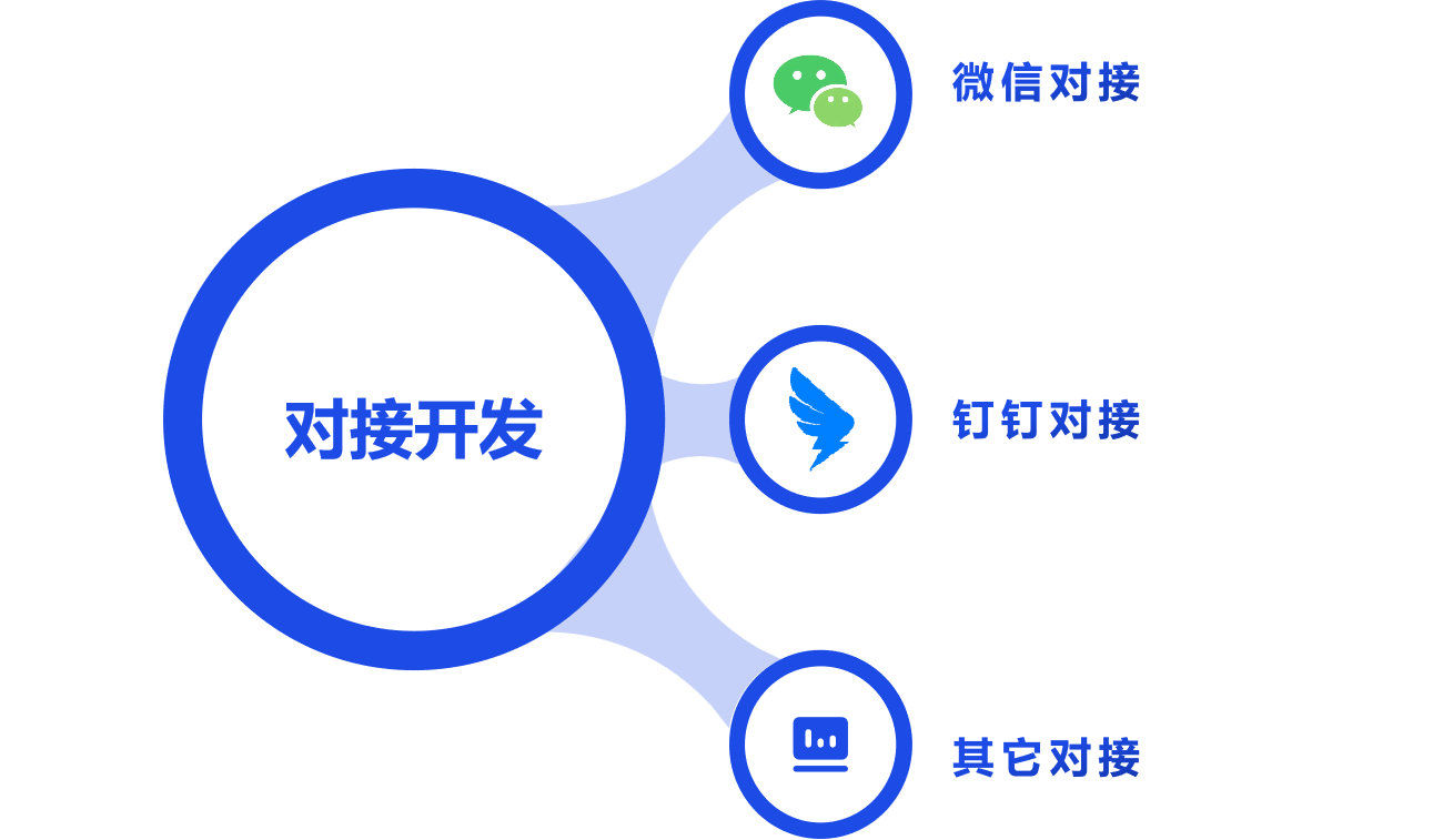 第三方平台对接