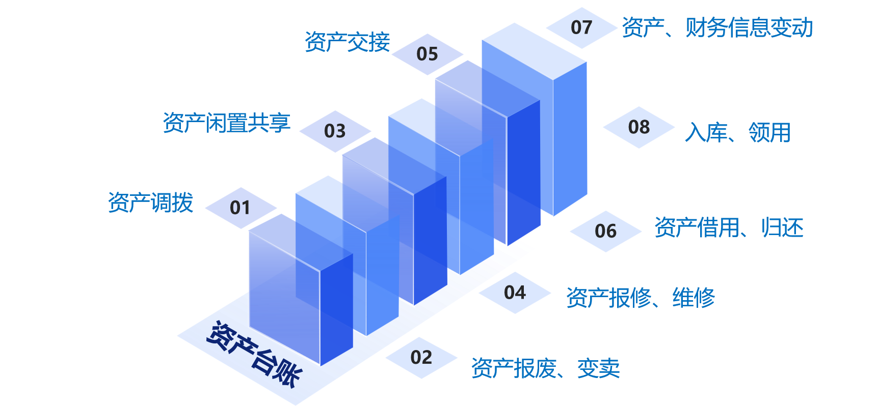 固定资产全生命周期管理